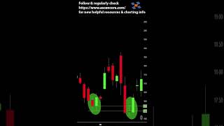 Rivn Bullish Engulfing Example