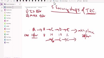 The Five Focusing Steps of Theory of Constraints
