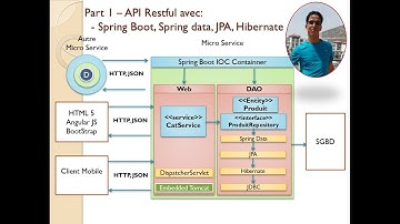 Part 1 - Dev Web MVC Client Inside avec AngularJS- API Restful avec Spring Boot Mohamed Youssfi