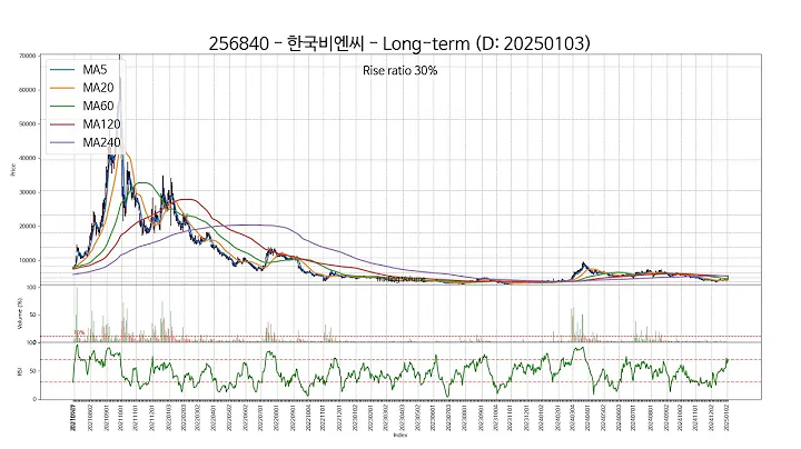 20250103 Type4 : SSW 주가 챠트