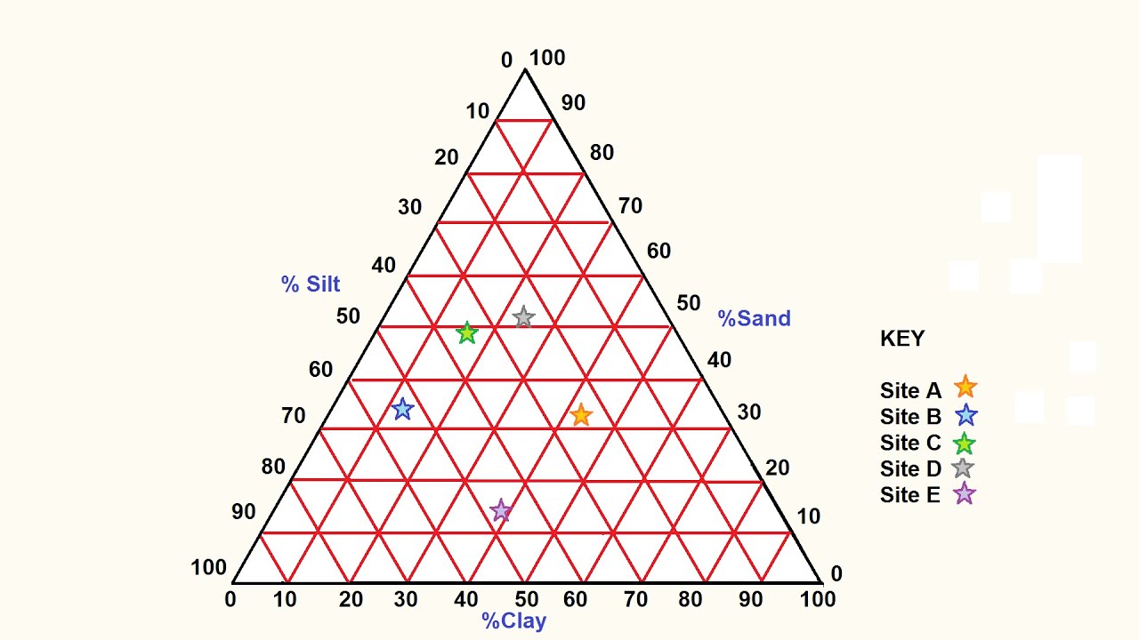 Ternary Chart Excel