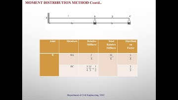 Module 3 (PART A ) - Moment Distribution Method