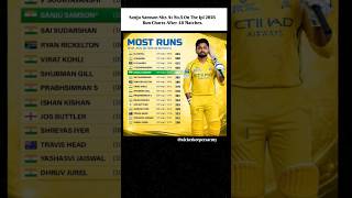 Sanju Samson sits at No.5 on the IPL 2026 run charts after 48 matches