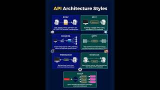 Different API Architecture styles