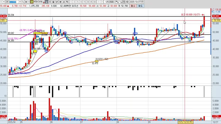 HD현대에너지솔루션 4차 322000 패턴분석 및 투자전략 (기술적 분석)