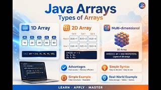 Java Arrays | Types of Arrays | Complete Core Java Tutorial | Notes Java | @codesgirl96