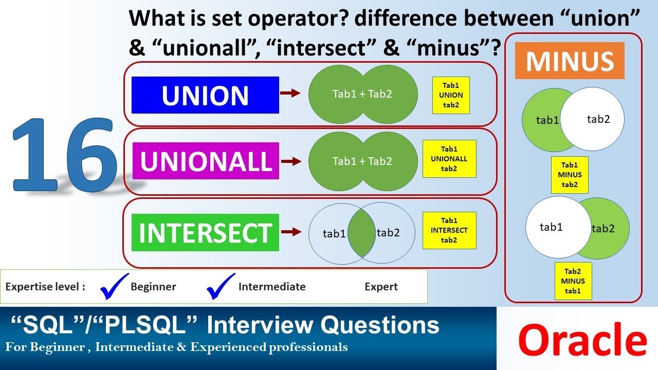 Set union. Union и Union all SQL. Union SQL Oracle. Oracle Union intersect. SQL Union Minus.