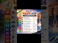 भारत में प्रथम स्थान करेंट अफेयर्स 2026