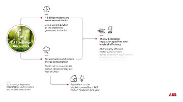 The EU Ecodesign Regulation: Infographic