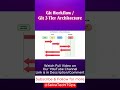 Git 5. Git Workflow Explained in Tamil | Git 3-Tier Architecture | Git Basics #git #devopstamil