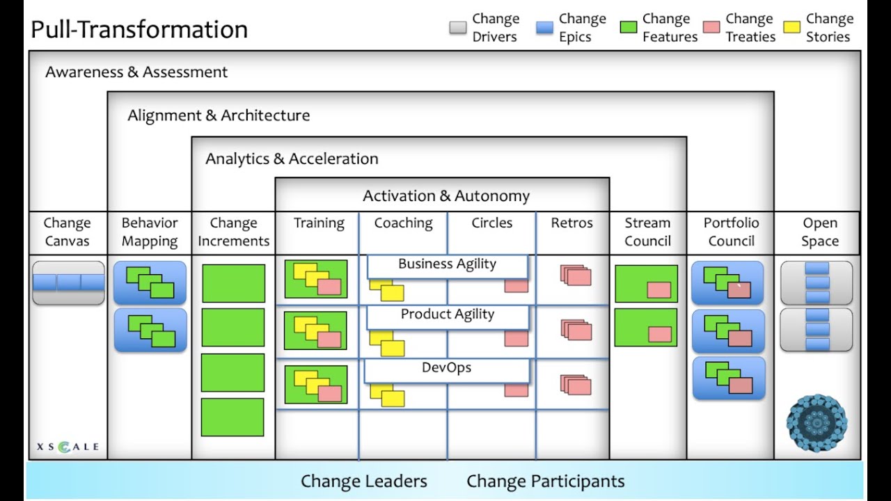 Pull Transformation: Two Case Studies and a Pattern Language
