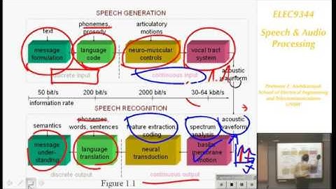 Speech and Audio Processing 1  Introduction to Speech Processing   Professor E  Ambikairajah