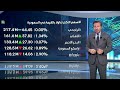 تراجعات طفيفة لمؤشر سوق الأسهم السعودية قبيل نهاية جلسة اليوم