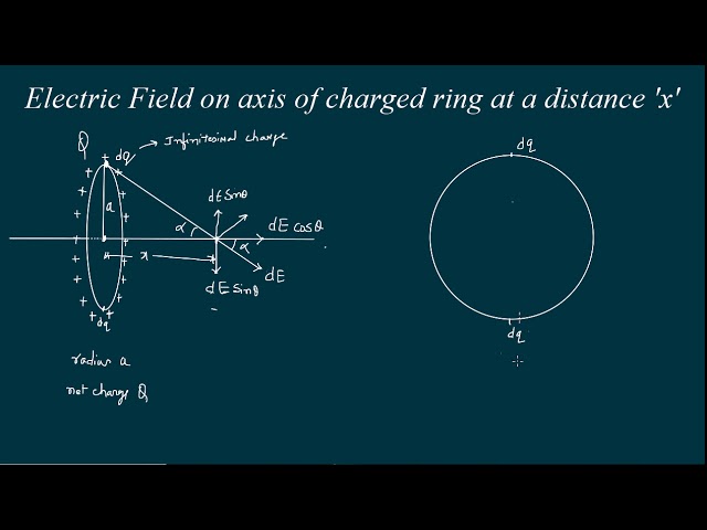 For the given uniformly charged quarter ring, the angle θ made by the net electric  field at the centre with negative x axis is equal to