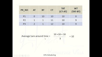 2.2.3A Limitation of SJF Shortest Jon First Process/CPU Scheduling Algorithm in Operating System