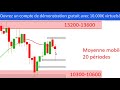 CAC40 DAX30 DJ30: Stratégie de moyen et long terme (31/08/19)