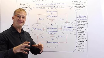 Road to SHEQ Certification Part 1  -  PDCA Overview