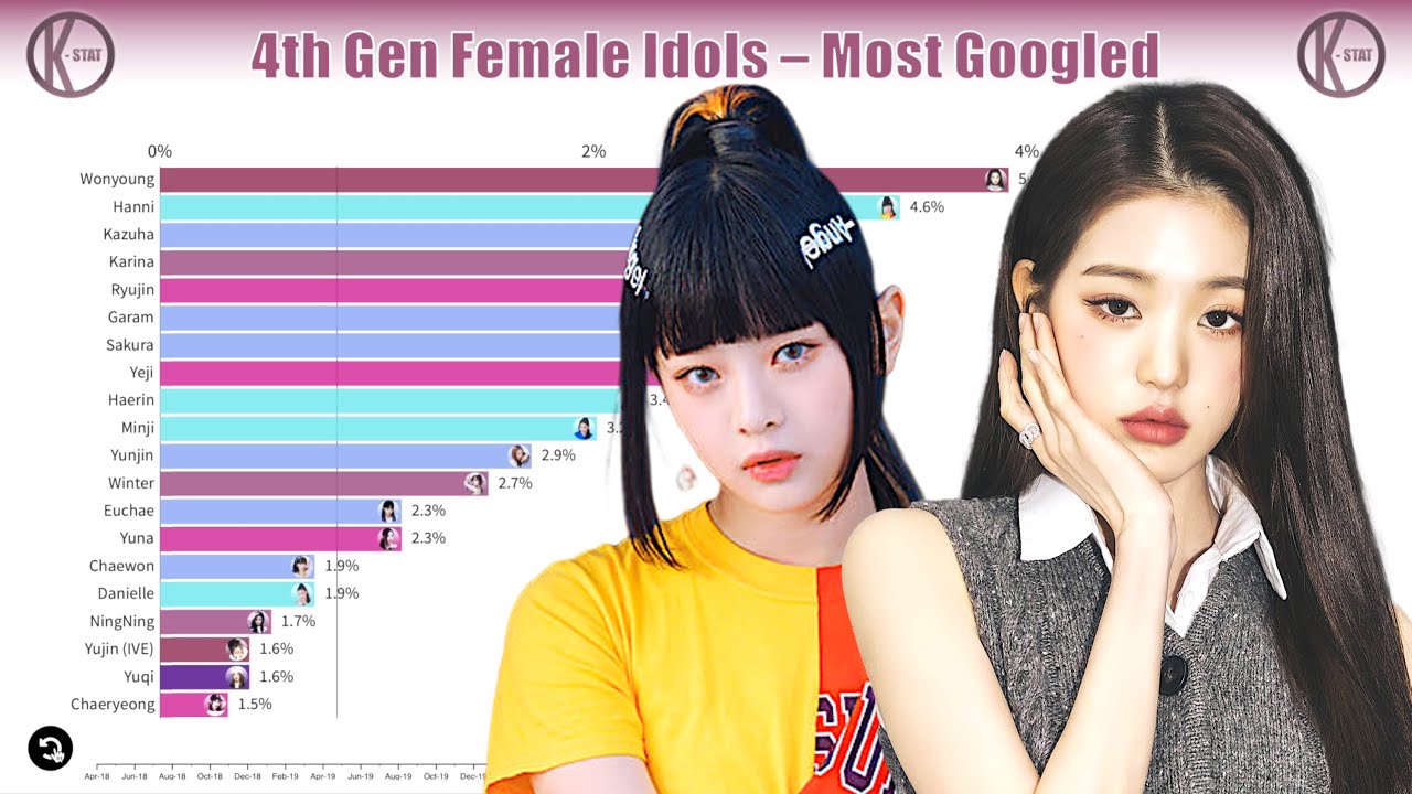 Most Popular 4th Gen Female KPOP Idol Evolution 2018 2023 YouTube Most Popular 4th Gen Female KPOP Idol Evolution 2018 2023 YouTube