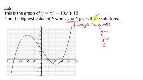 Solving Non-Linear Equations Graphically
