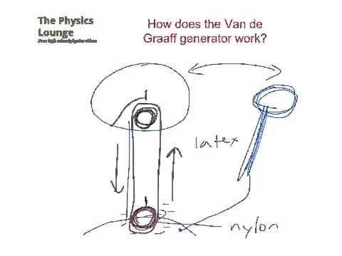 25+ Van De Graaff Generator Working Animation Pictures