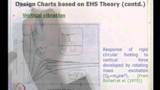 Mod-05 Lec-31 L31-EHS Theory, Vibrational Control