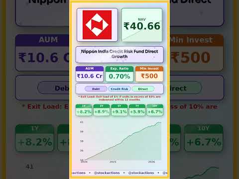 Thumbnail for 🪙 Nippon India Credit Risk Fund Direct Growth latest news | #stocks | #stockmarket