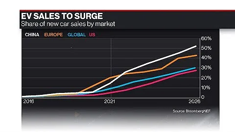 EV Sales May Not Be Enough to Reach Global Emissions Goal - DayDayNews