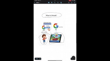 What is OAuth( 3 legged auth)?