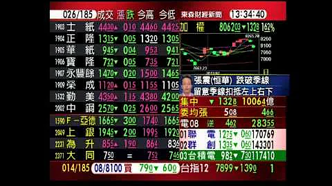 台積電跌停 台股大跌132點 收8062點 - 天天要聞