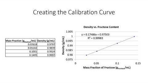 Creating a Calibration Curve in Excel to Find an Unknown Mass Fraction