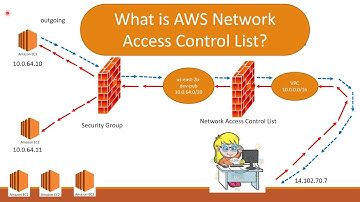 AWS Network Access Control List | AWS NACL | NACL