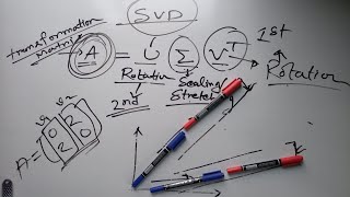 Singular Value Decomposition (SVD) Physical demonstration 
