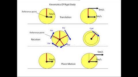 Kinematics of Rigid Bodies Part 1