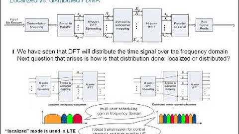 LTE Basics Part II - Single Carrier FDMA