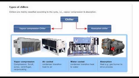 Danfoss Learning –HVAC equipment: Chiller Module 2 - Product Selection - eLesson preview