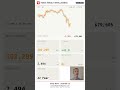 BTC Closes Down 1.32% at $79,605 as Whale Activity Spikes 42% Above Weekly Average