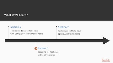 Spring Boot Tip Trick & Technique: The Course Overview | packtpub.com