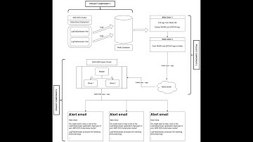 CS 441 Course Project - Architecture Demo