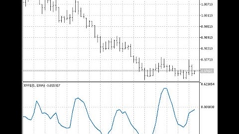 Polarized Fractal Efficiency – indicator for MetaTrader 5