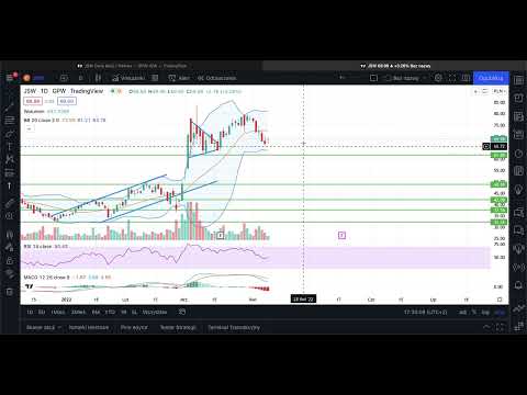 JSW - krótka analiza sytuacji na wykresie