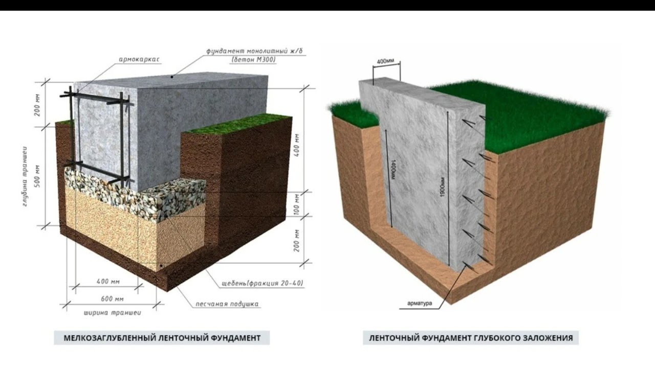 Фундамент для газобетона в 1 этаж. Ленточный фундамент глубина заложения фундамента. Мелкозаглубленный ленточный фундамент глубина. Ленточный фундамент глубина заложения. Фундамент ленточный блок 2 метра.