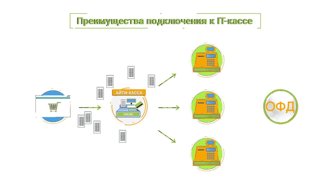 Интеграция офд