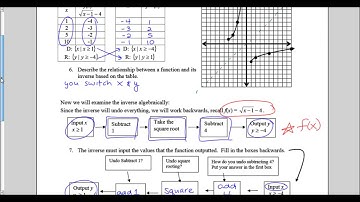 Notes Inverse Functions