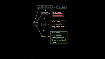 Some Important Algebraic Structures  #abstractalgebra #magma #semigroup #monoid #group