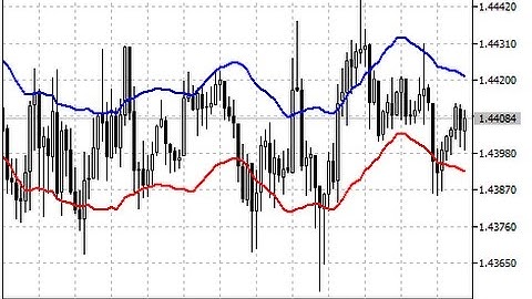 Envelopes – indicator for MetaTrader 5