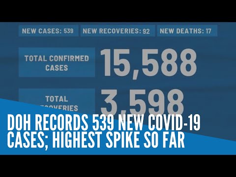 DOH logs highest single-day spike of 539; total COVID-19 cases now at 15,588