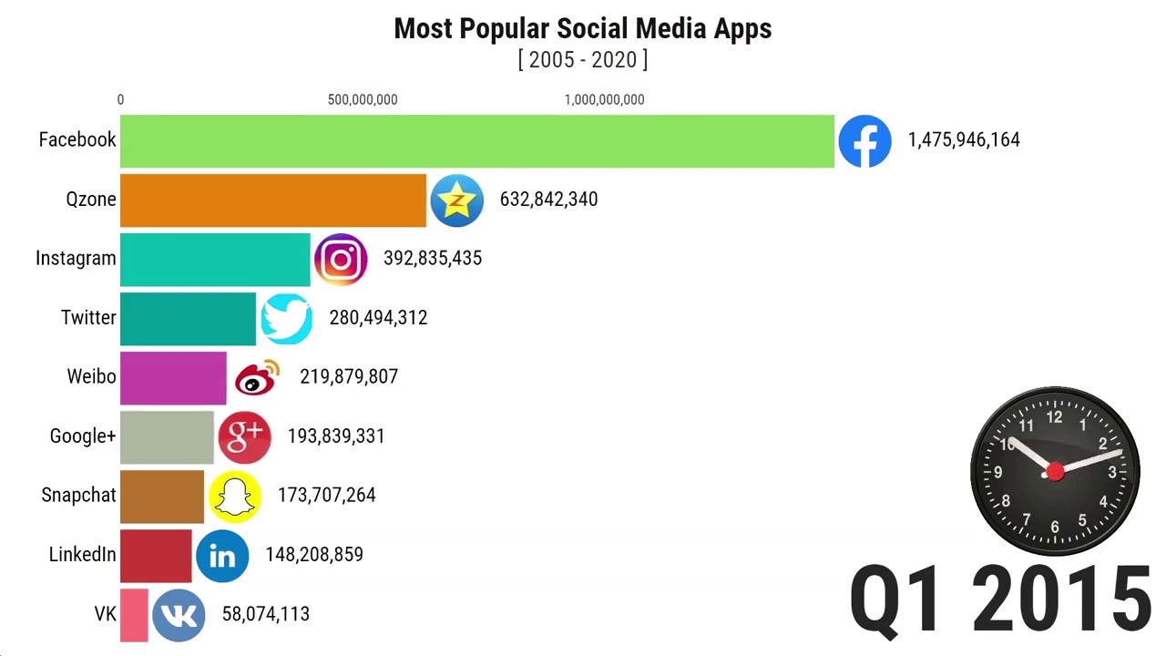 Most Popular Social Media Apps 2020 - YouTube