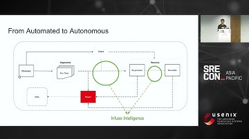 SREcon23 Asia/Pacific - Autonomous Automation: How Cloudflare Handles Server Diagnostics...