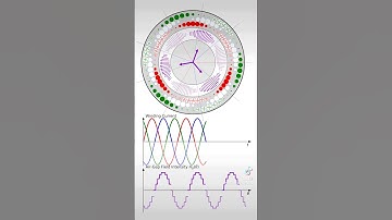 6-pole Sinusoidal Winding 3-phase rotating mmf
