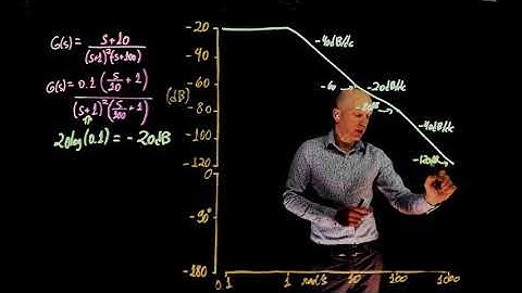 L17E100 Control Systems Lecture 17 Exercise 100: Drawing a Bode plot - step by step